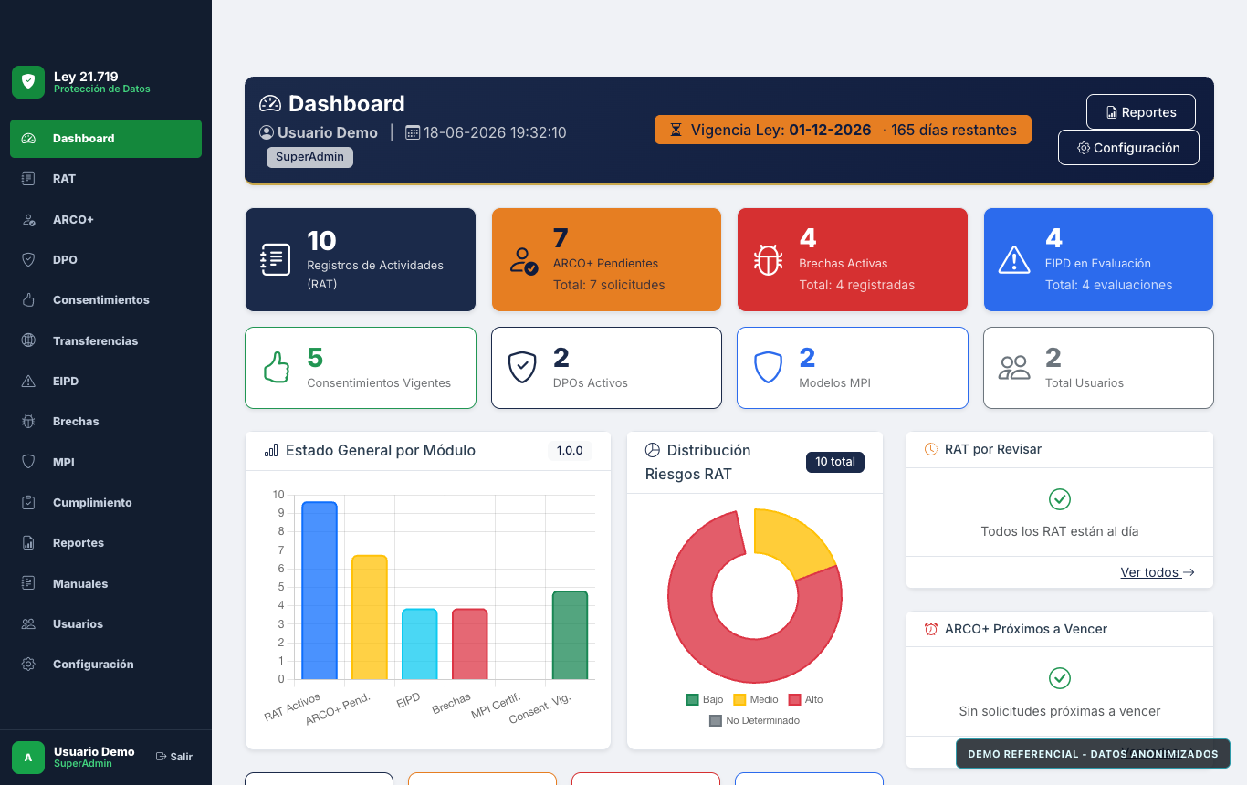 Captura referencial anonimizada del dashboard Datos Personales